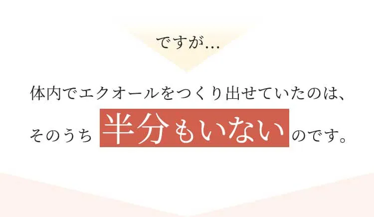 ですが…　体内でエクオールをつくり出せていたのは、そのうち半分もいないのです。