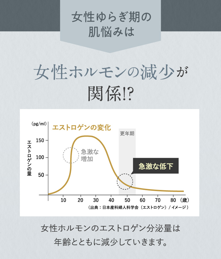 女性ゆらぎ期の肌悩みは女性ホルモンの減少が関係！？　女性ホルモンのエストロゲン分泌量は年齢とともに減少していきます。